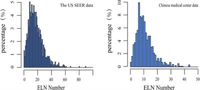 Impact of examined lymph node number on accurate nodal staging and long-term survival of resected Siewert type II-III adenocarcinoma of the esophagogastric junction: A large population-based study